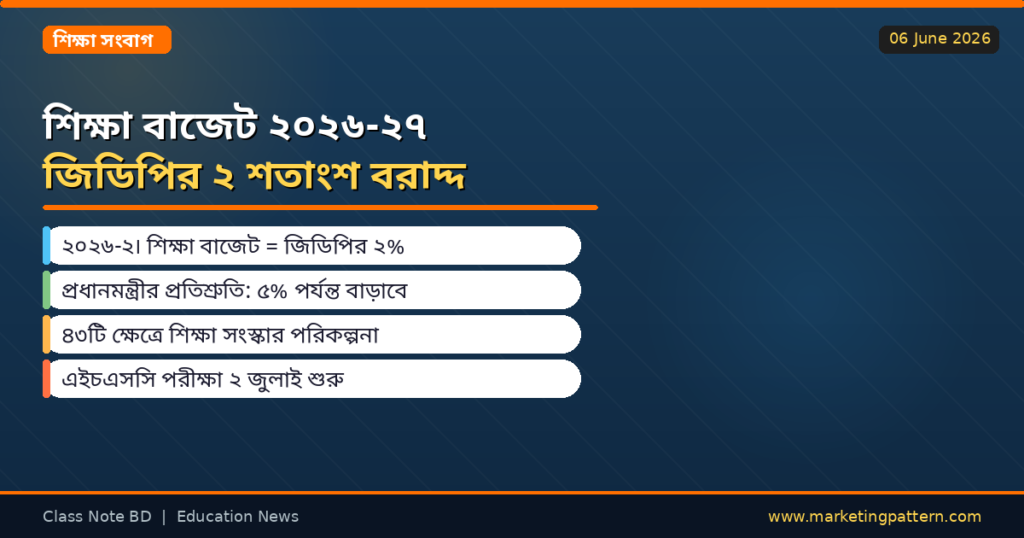 শিক্ষা বাজেট ২০২৬-২৭: জিডিপির ২ শতাংশ বরাদ্দ, প্রধানমন্ত্রীর ৫ শতাংশ প্রতিশ্রুতি